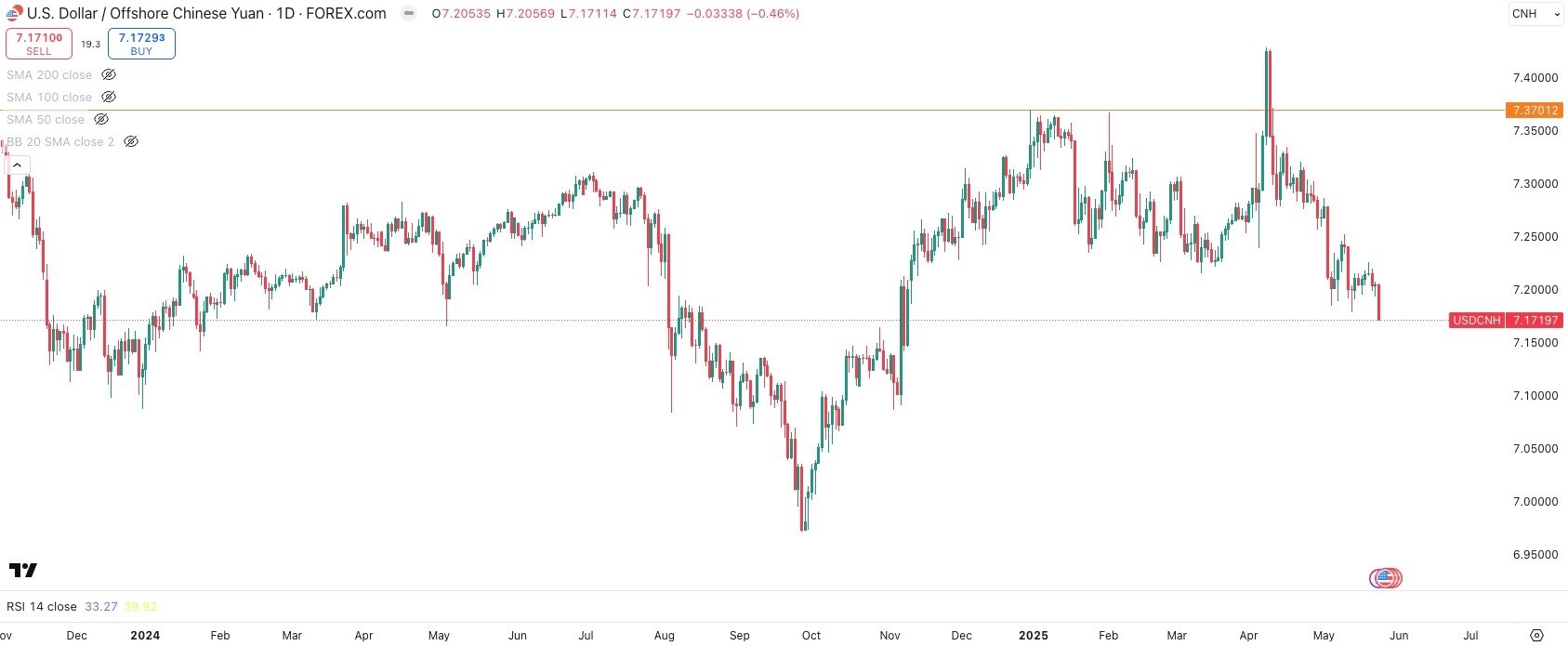 USD / CNH OFFSHORE YUAN Daily