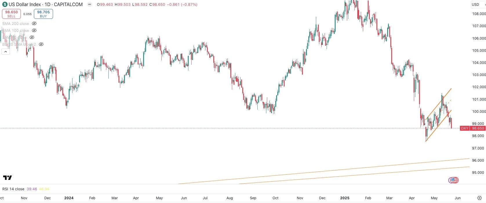 DXY Daily