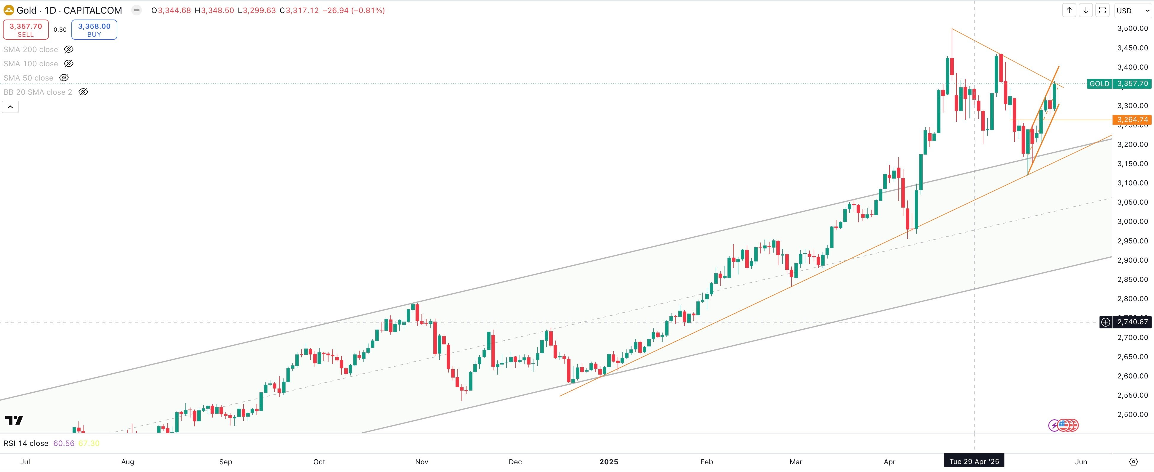 GOLD / USD Daily