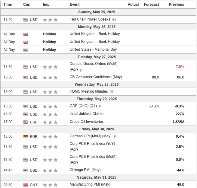 This Week's Important Economic Indicators [London time]