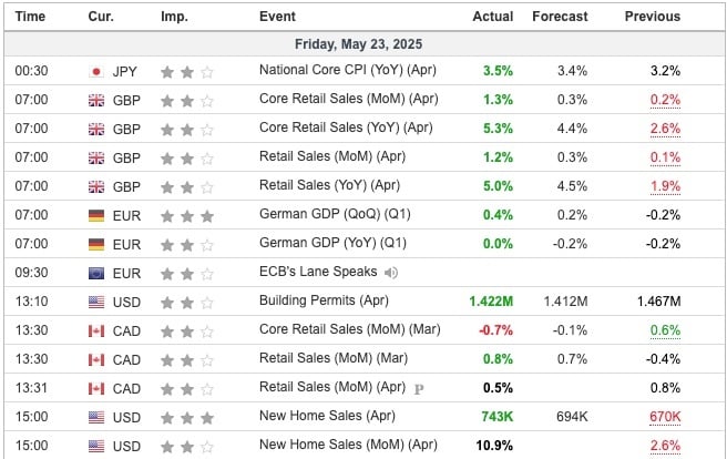 Economic Indicators Released Friday