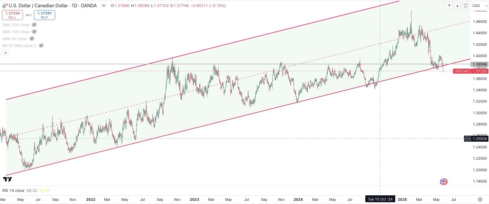 USD / CAD Daily