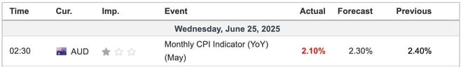 Australia Monthly CPI Indicator YoY May 2025