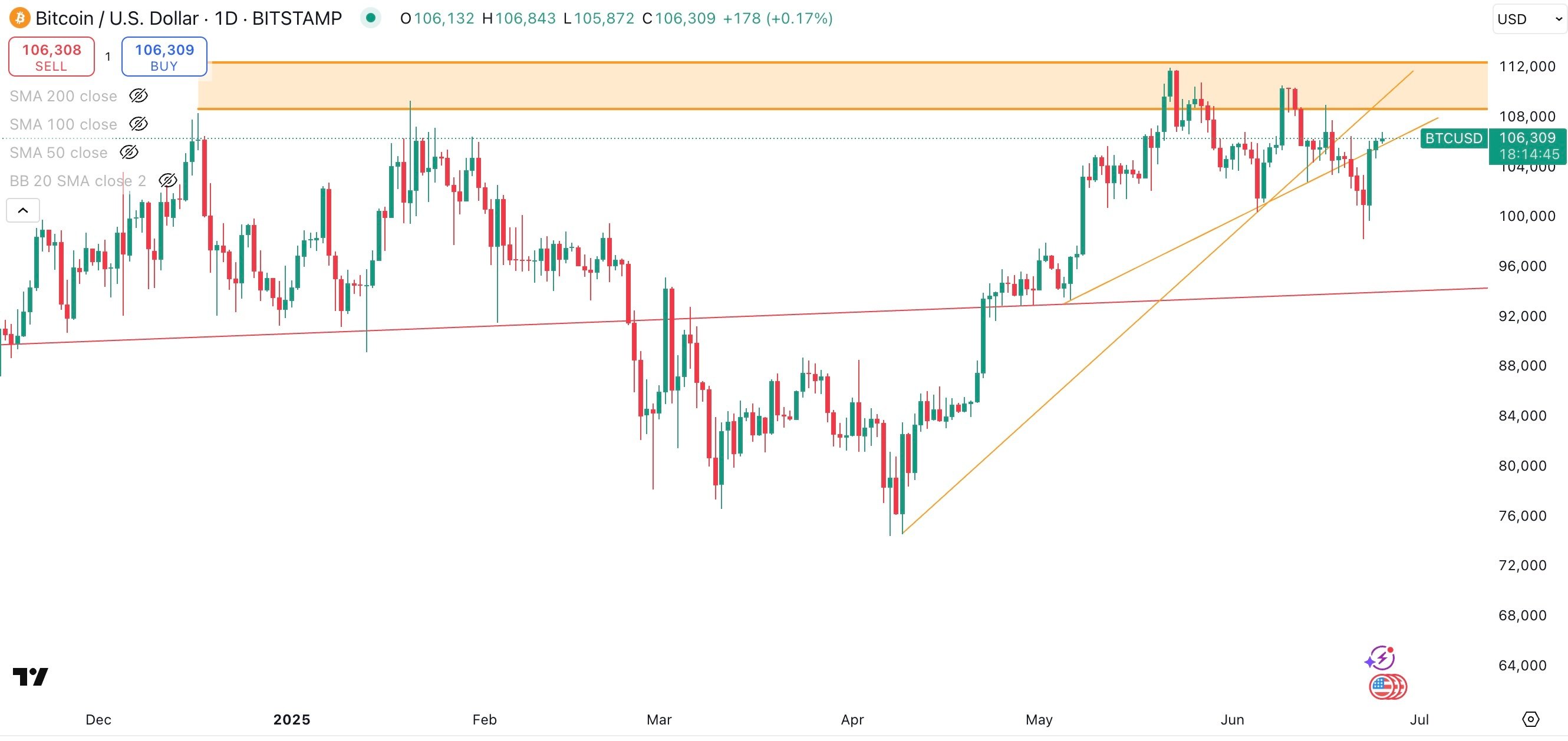 BITCOIN/USD Daily