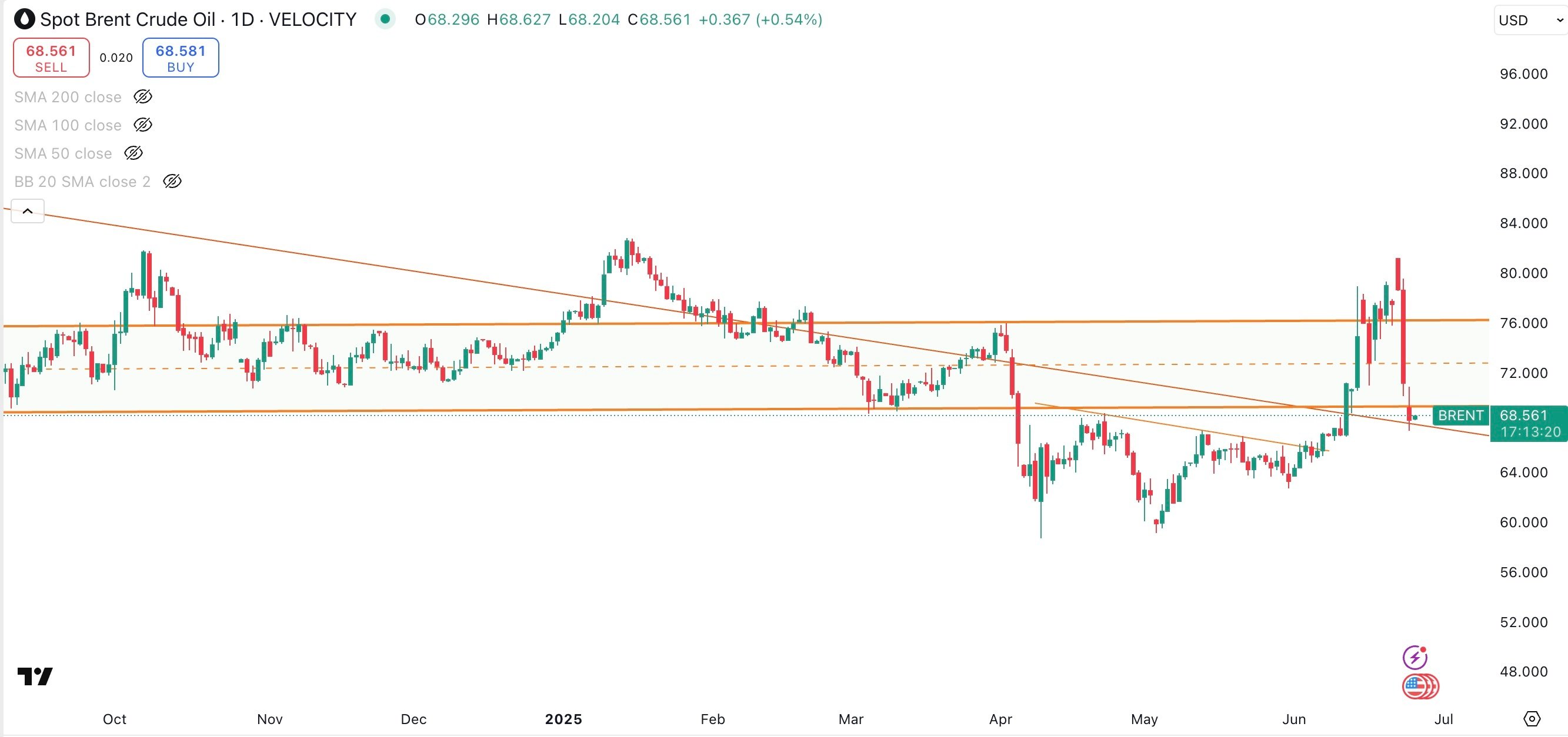 SPOT BRENT Daily