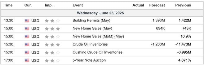 Economic Indicators Today