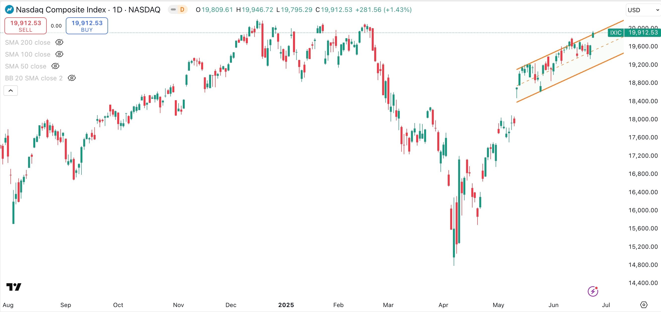 NASDAQ COMPOSITE Daily