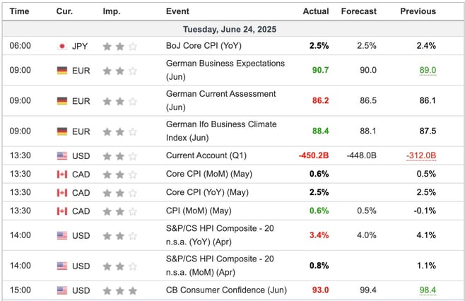 Economic Indicators Released Overnight