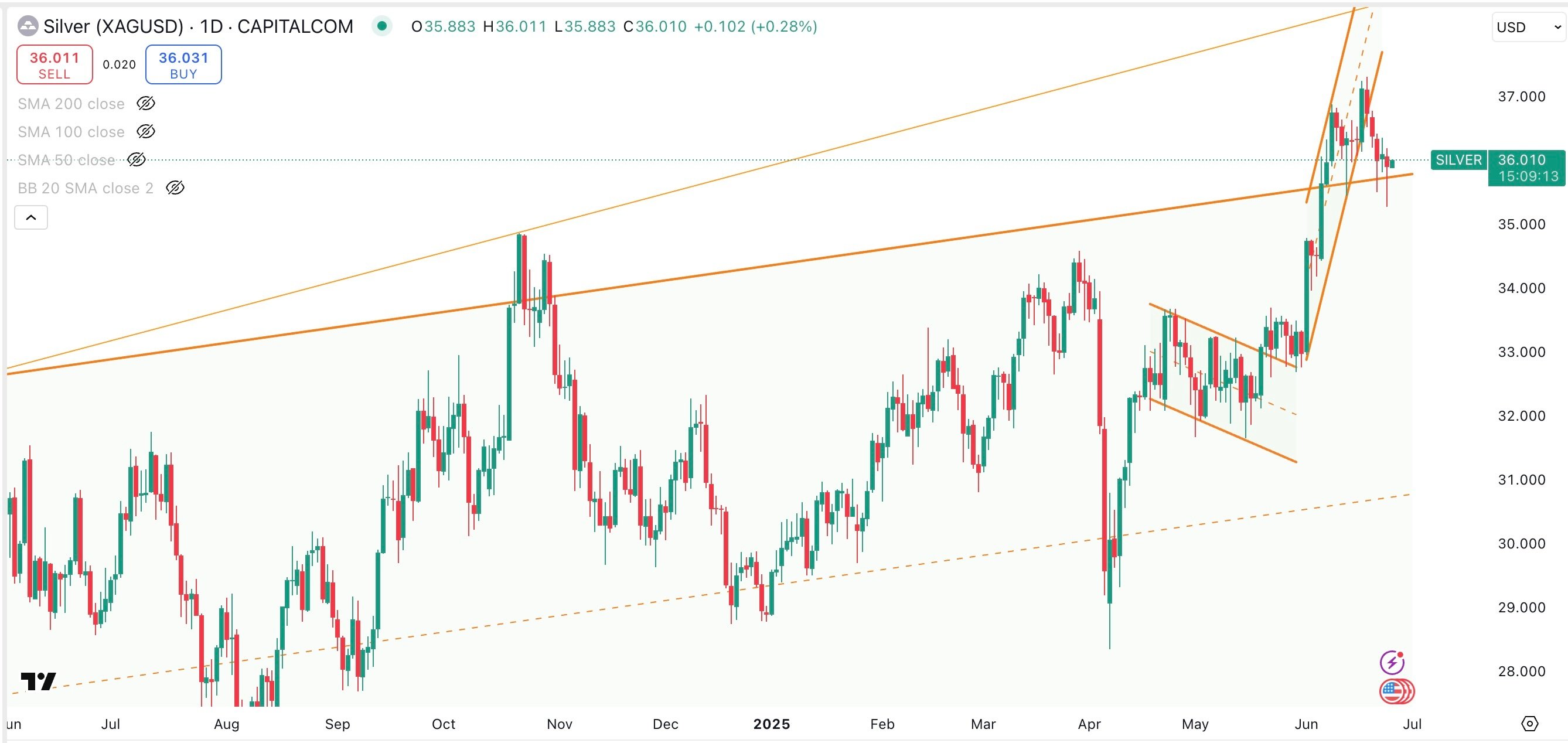 SILVER/USD Daily
