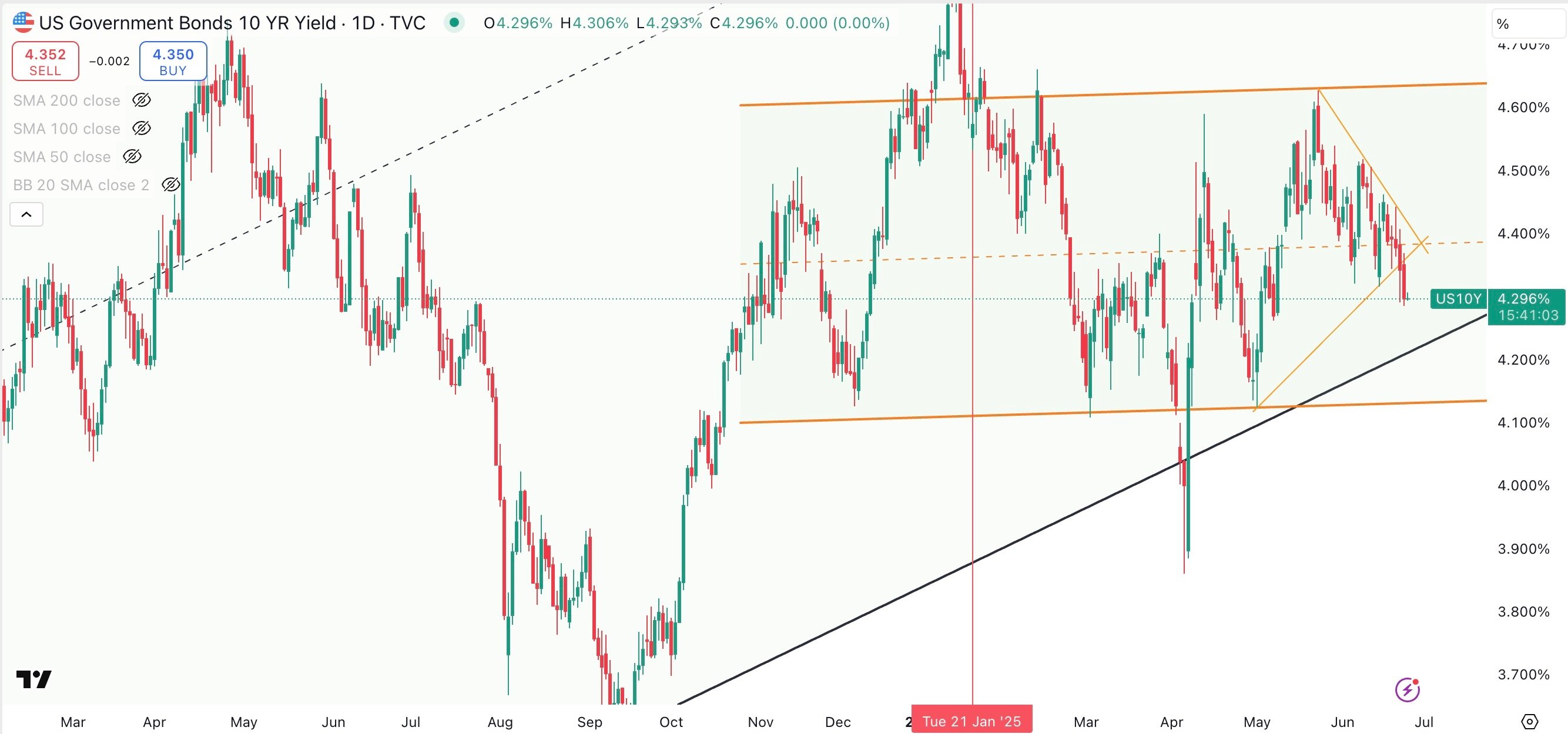 US 10 Year Government Bond Yield Daily