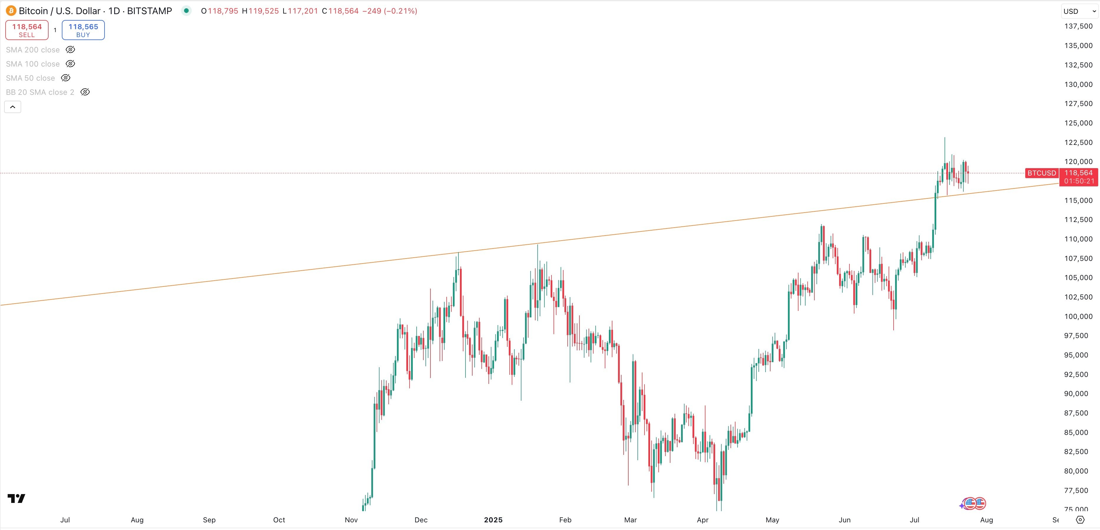 BITCOIN/USD Daily