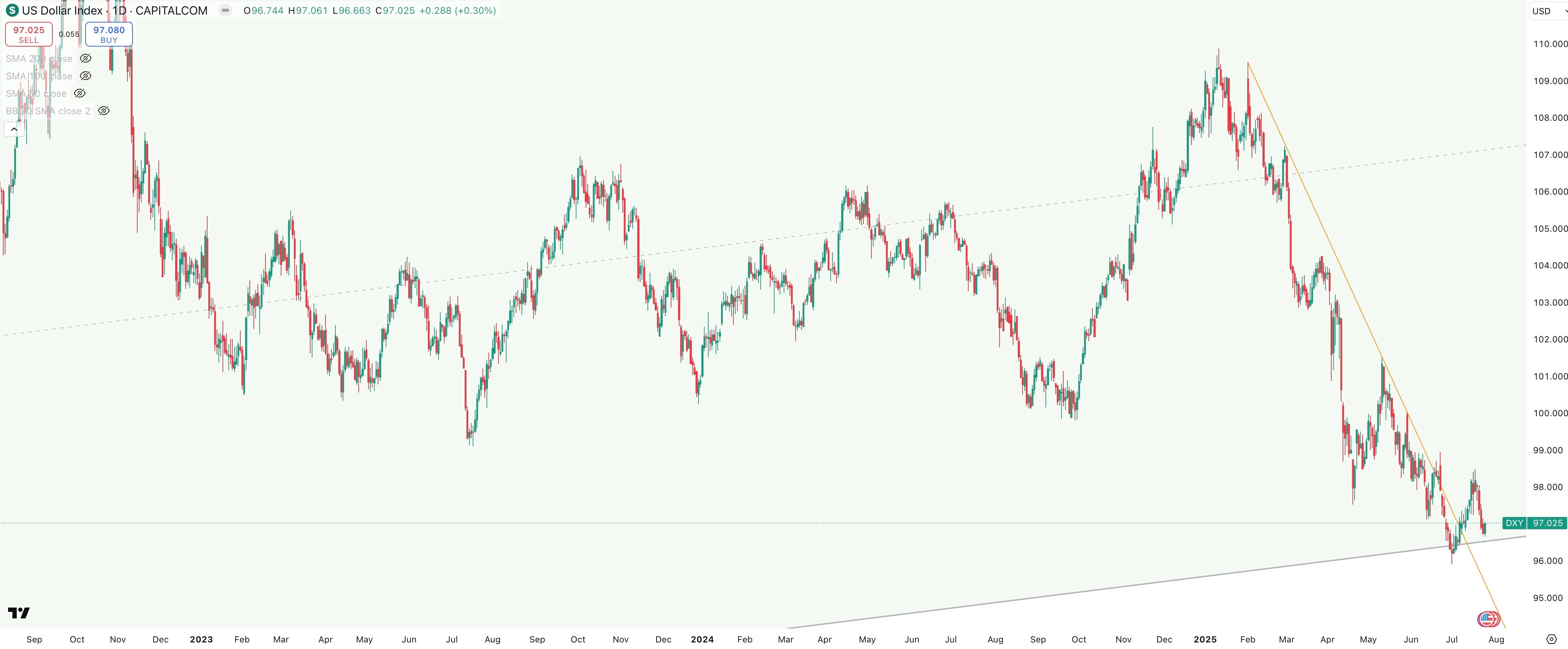 DXY Daily
