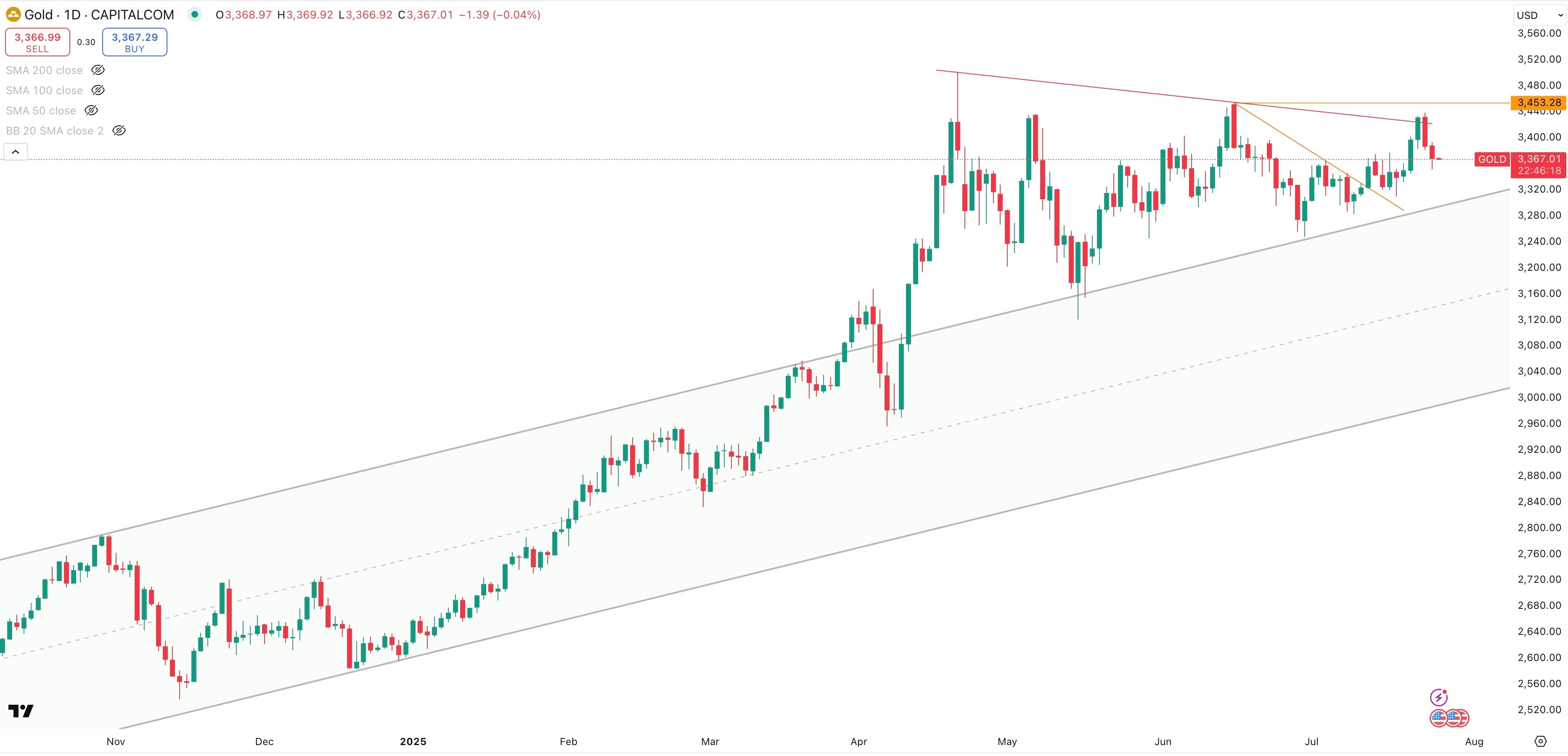 GOLD/USD Daily