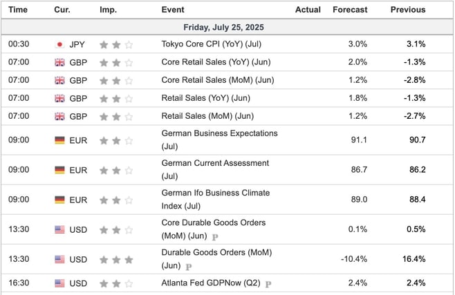 Economic Indicators Today