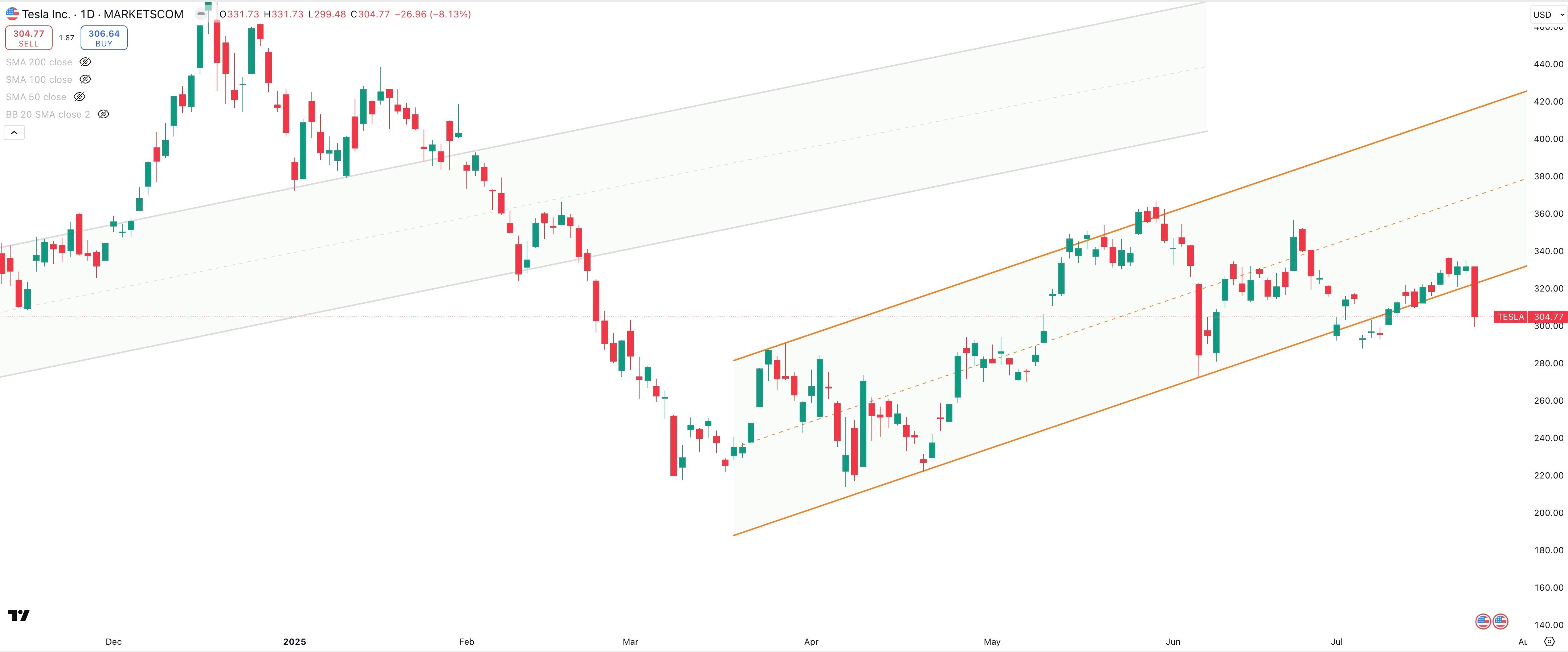 TESLA Daily