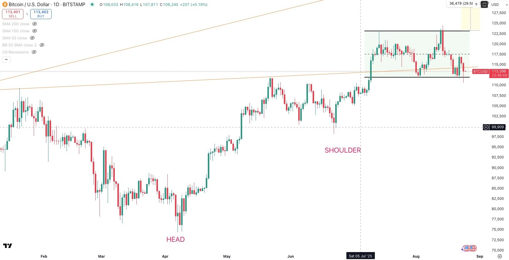 BITCOIN/USD Daily