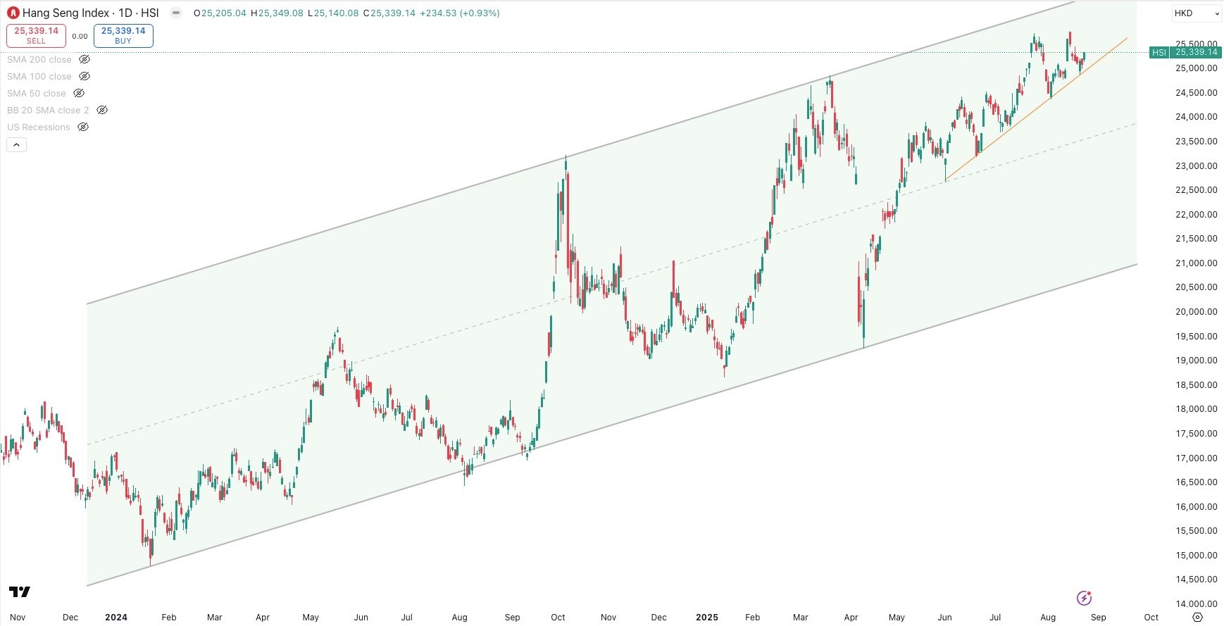 HANG/SENG Daily