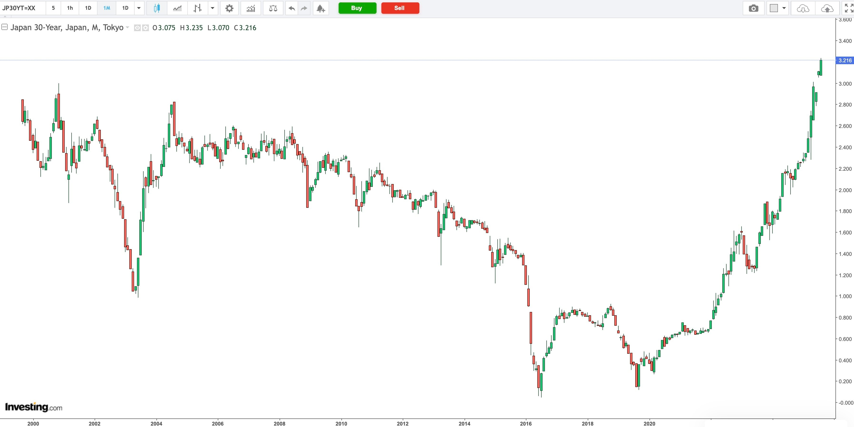 Japan 30 Year Government Bond Yield Daily