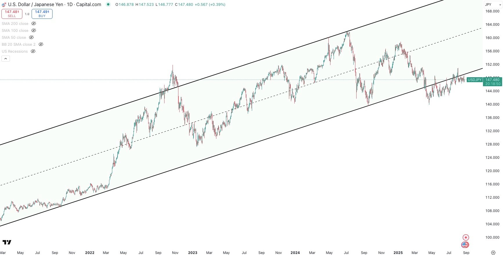 USD/YEN Daily