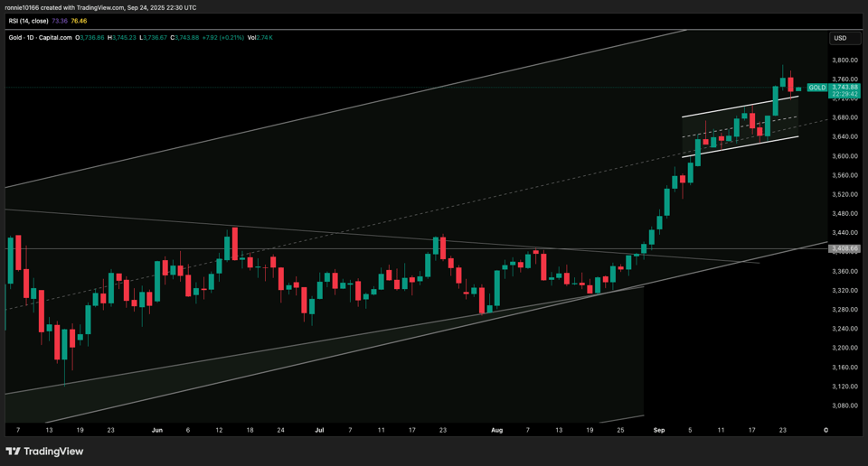 GOLD/USD Daily