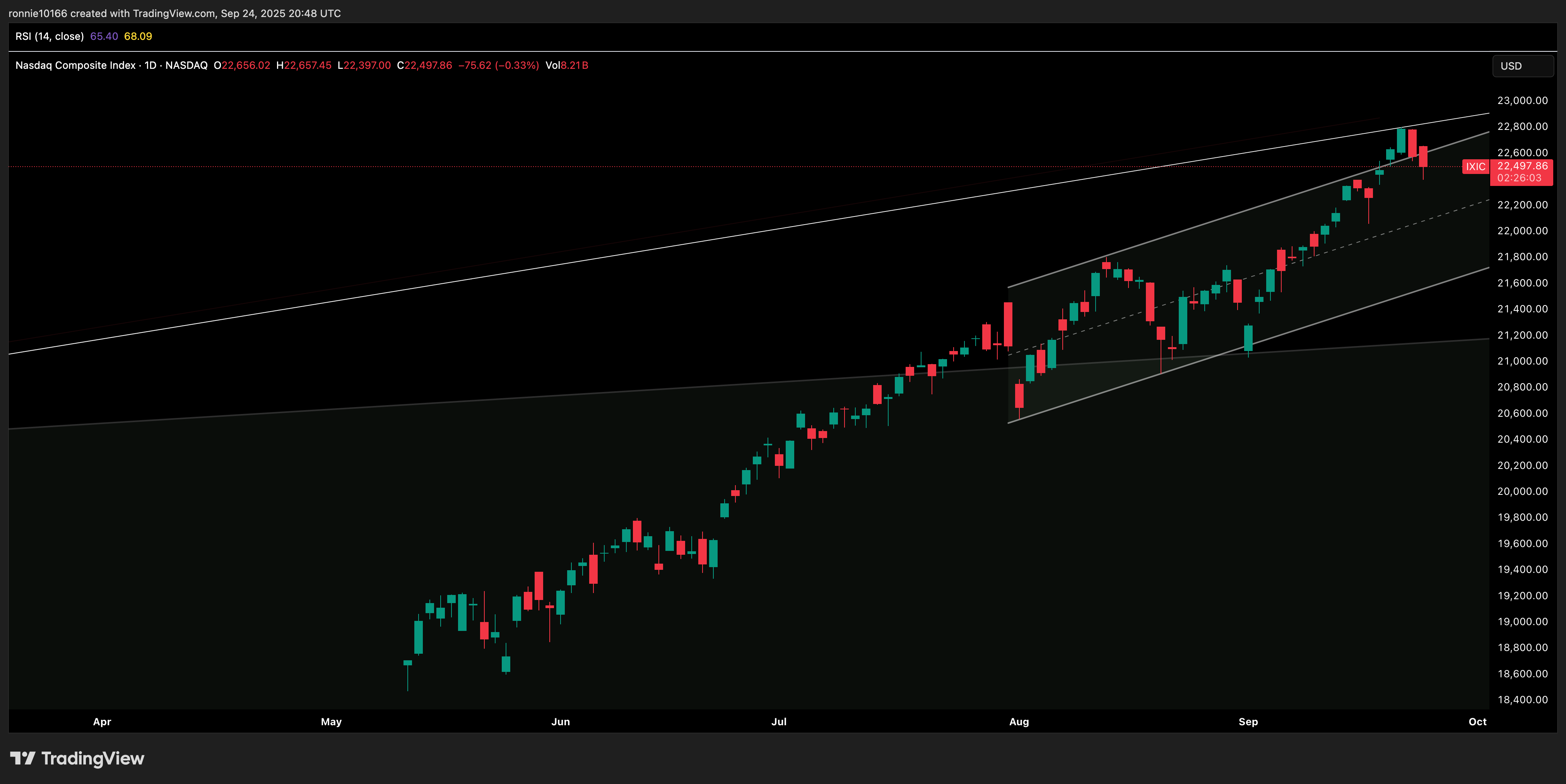 NASDAQ COMPOSITE Daily