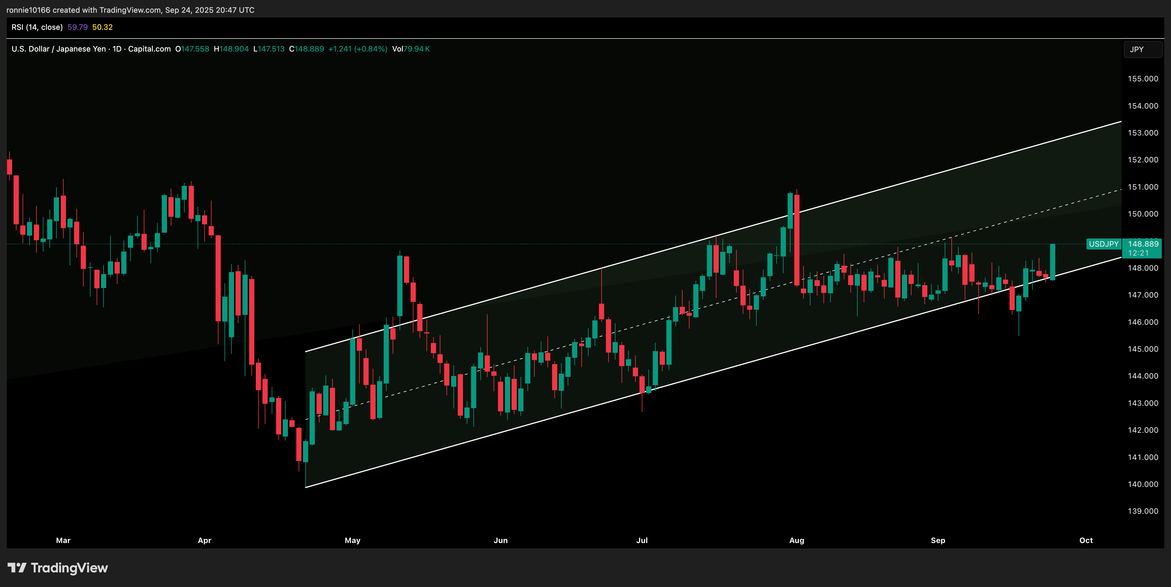  USD/YEN Daily