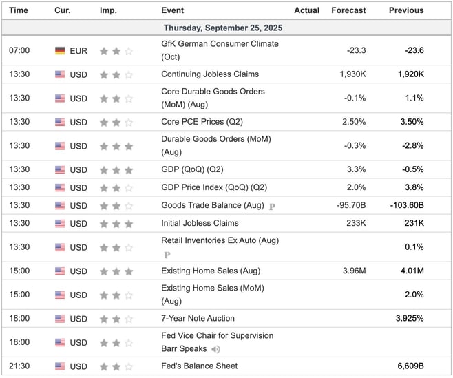 Economic Indicators Today