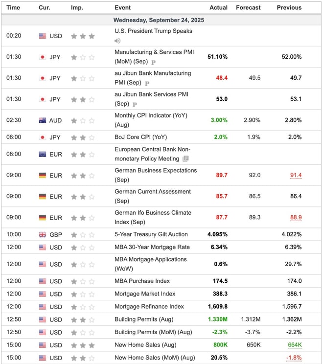 Economic Indicators Released Overnight