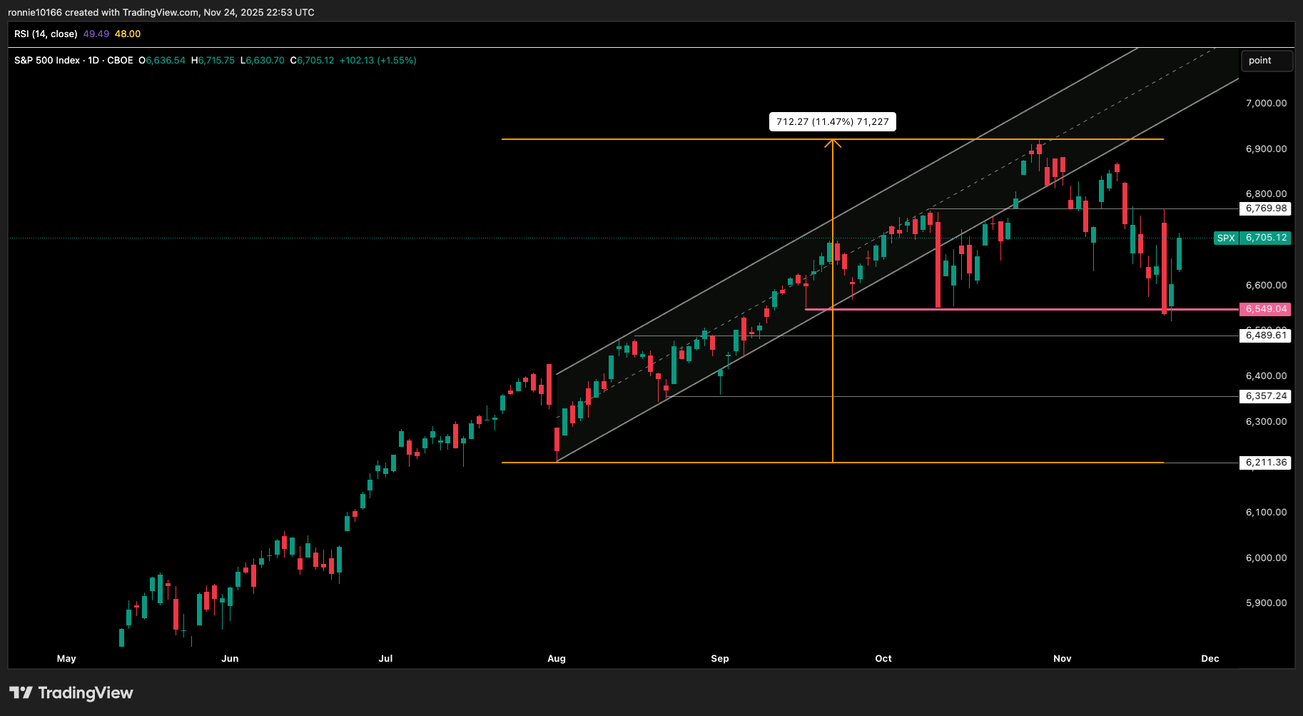 S&P 500 Daily