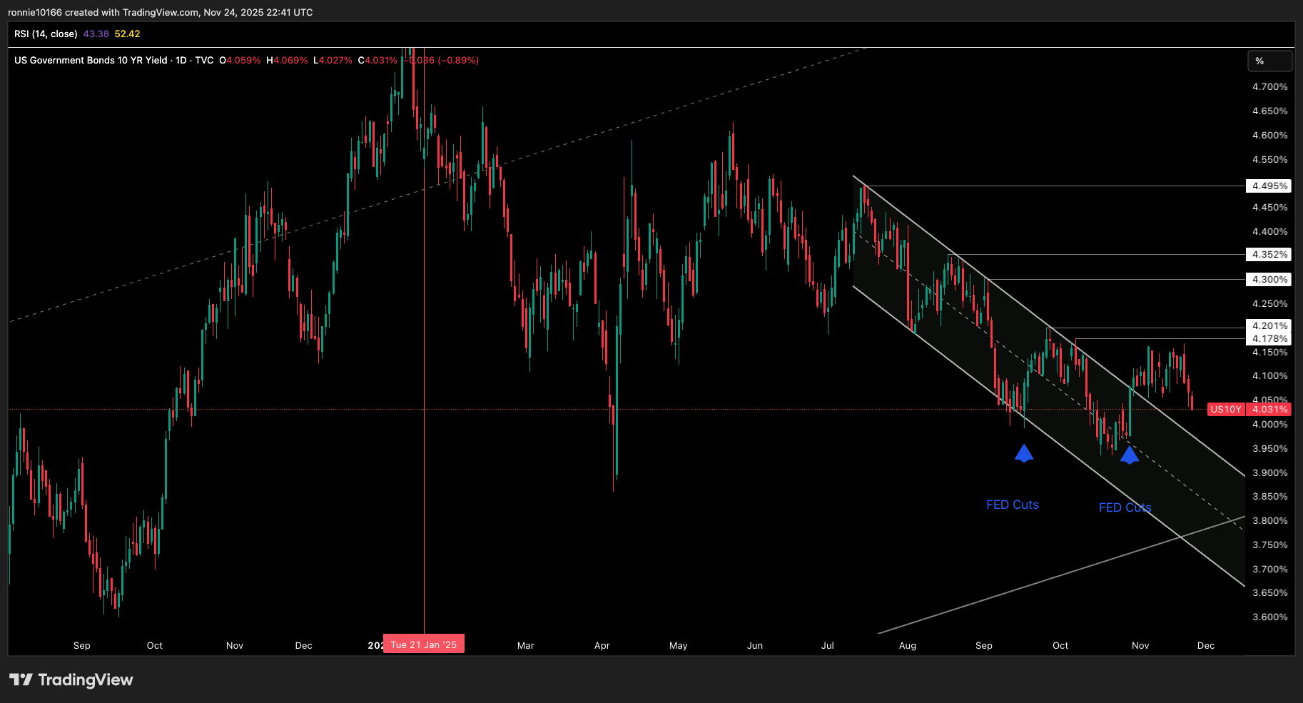 US 10 Year Government Bond Yield Daily