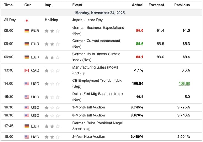 Economic Indicators Released Overnight
