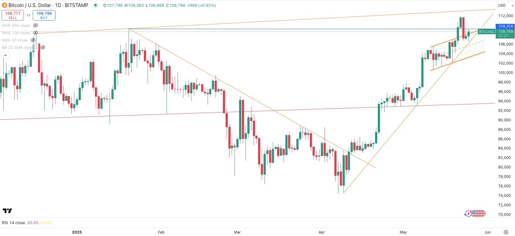 BITCOIN / USD Daily