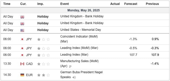 Economic Indicators Today