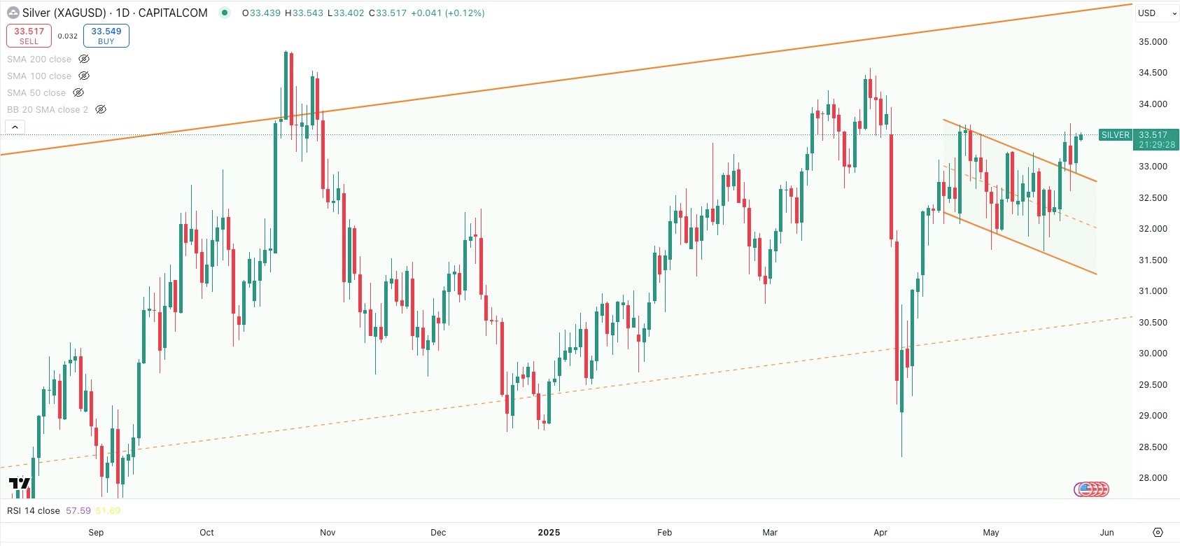 SILVER / USD Daily
