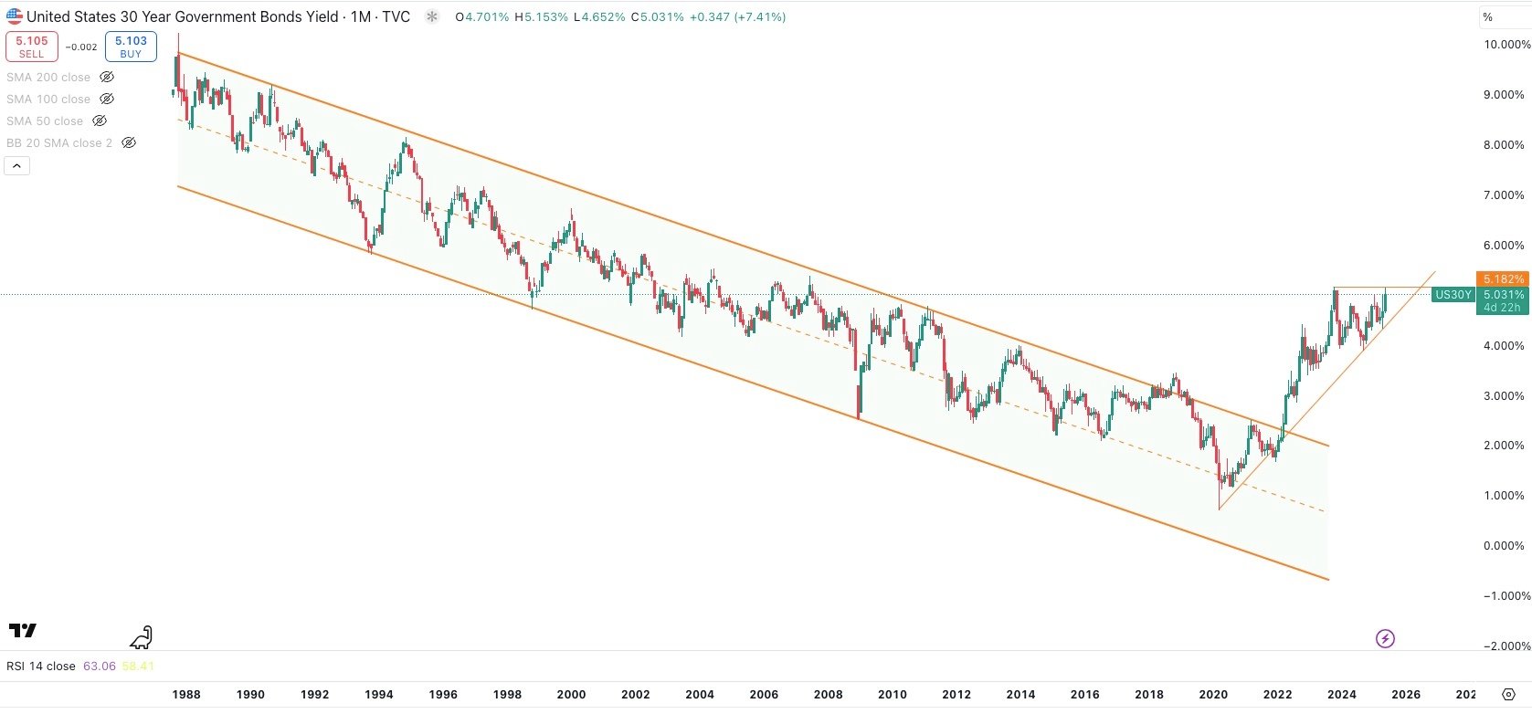 US 30 Year Government Bond Yield Monthly