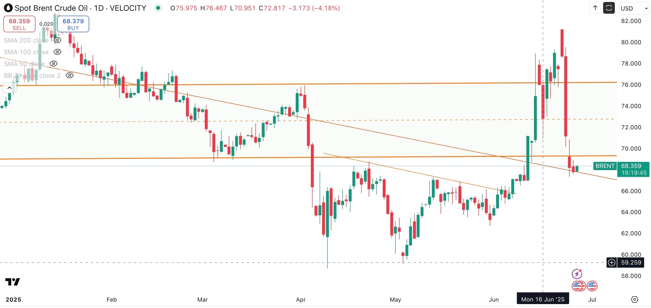 SPOT BRENT Daily