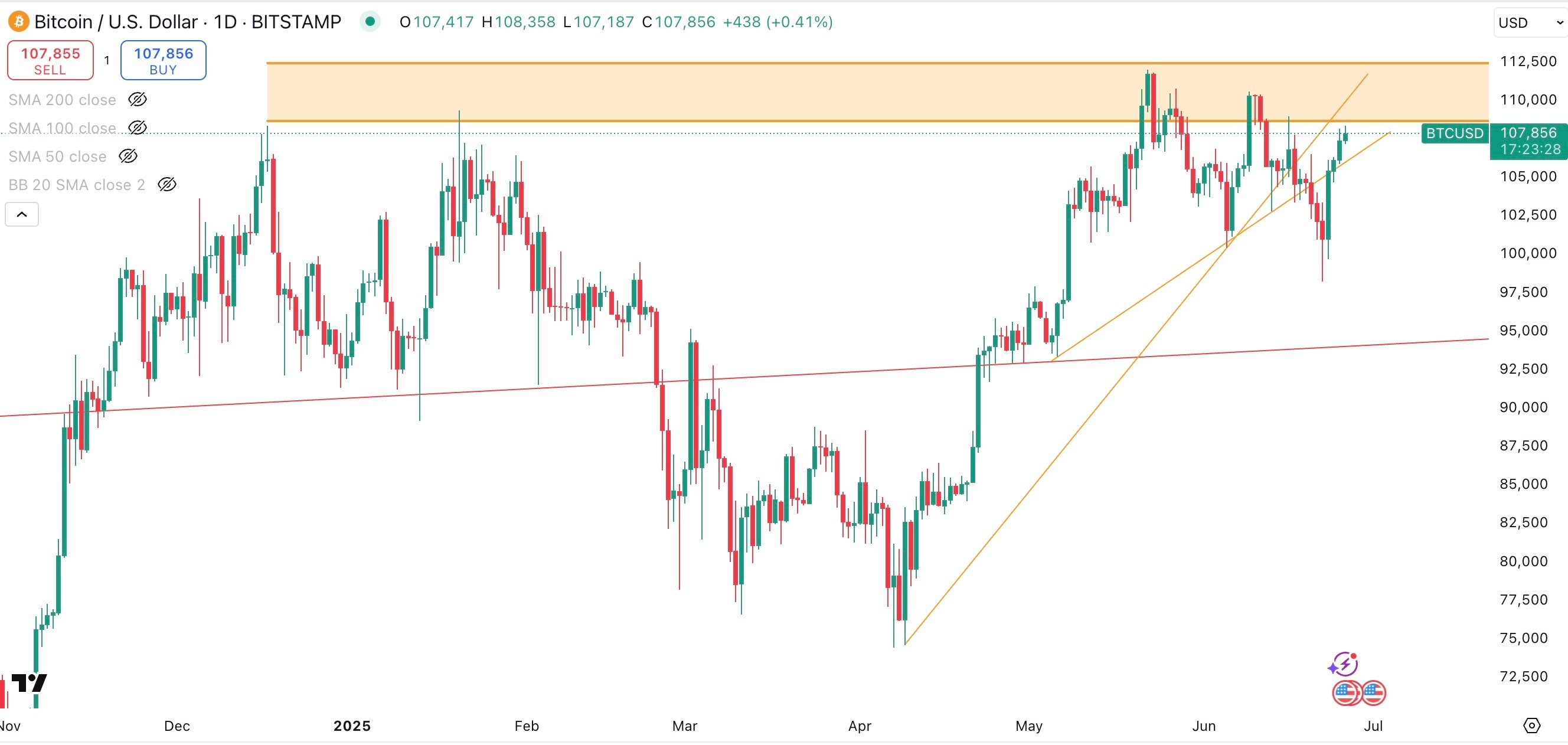 BITCOIN/USD Daily
