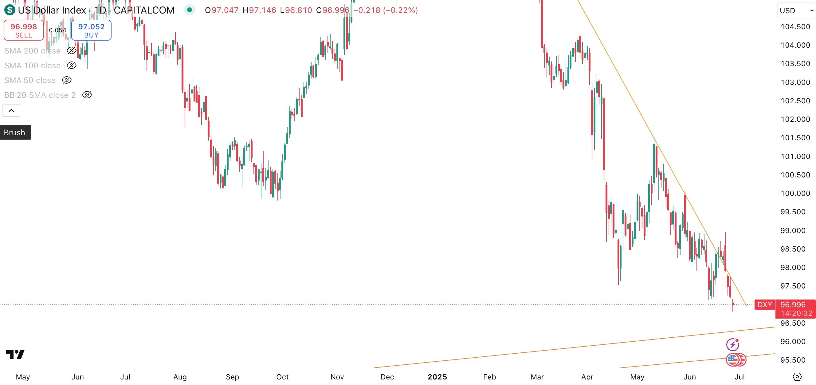 DXY Daily