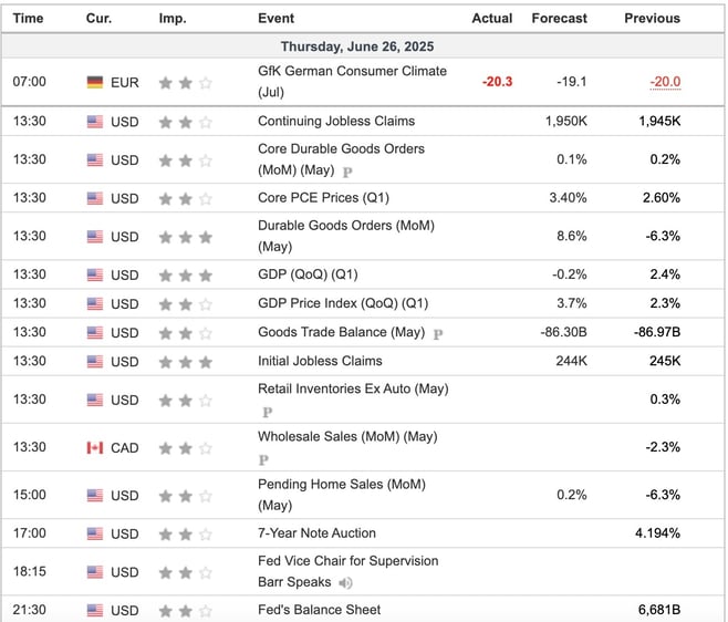 Economic Indicators Today
