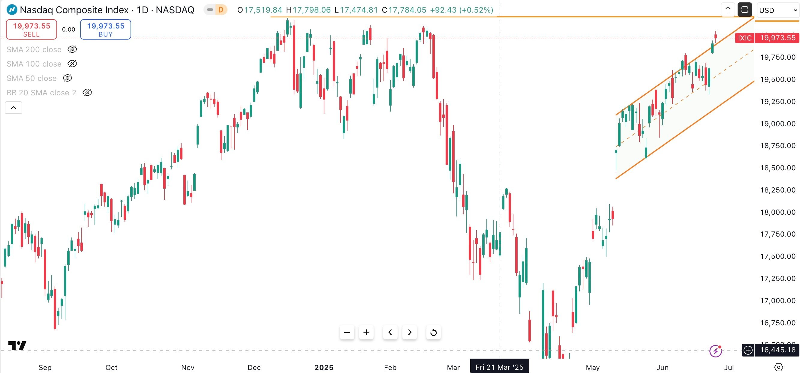 NASDAQ COMPOSITE Daily