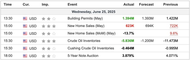 Economic Indicators Released Overnight