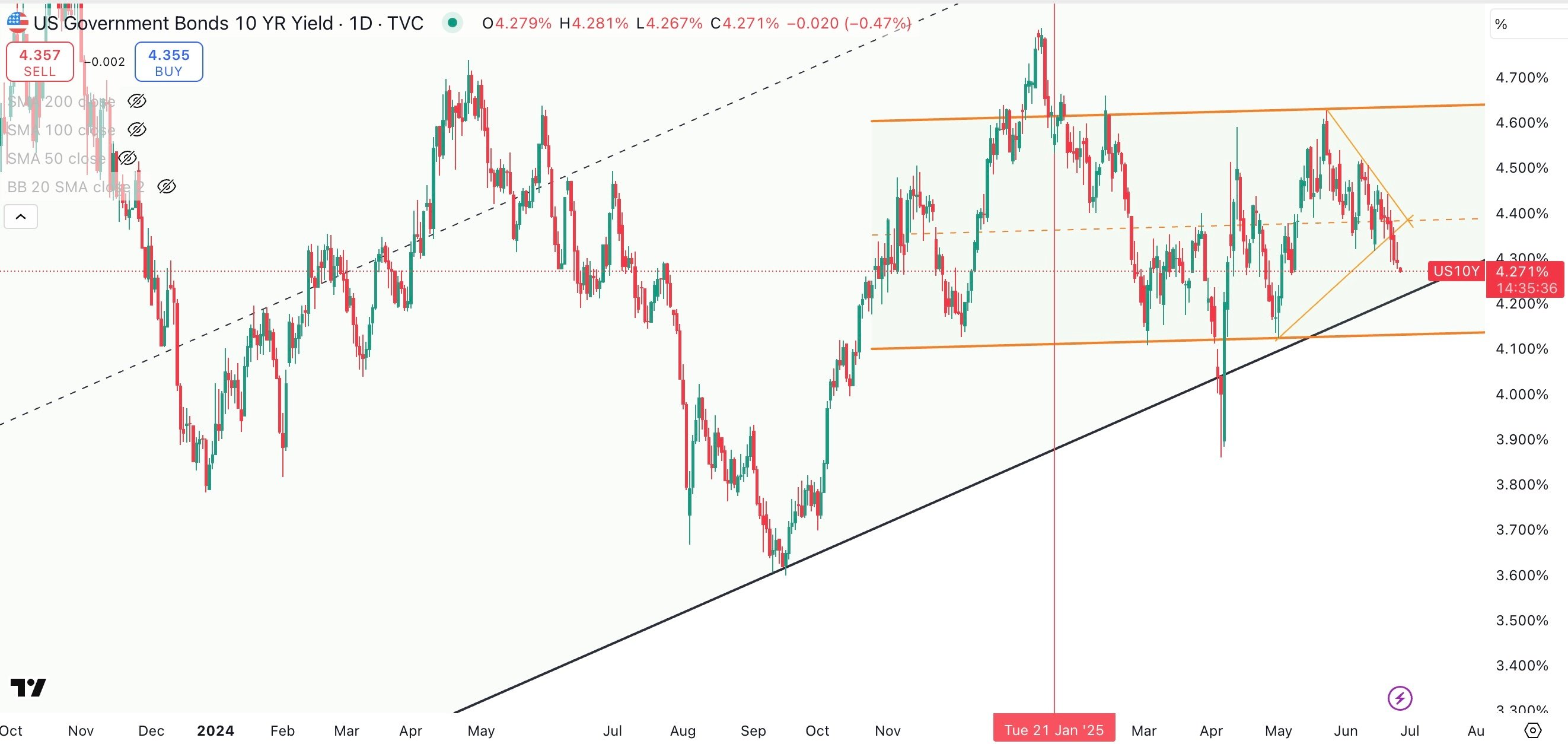 US 10 Year Government Bond Yield Daily