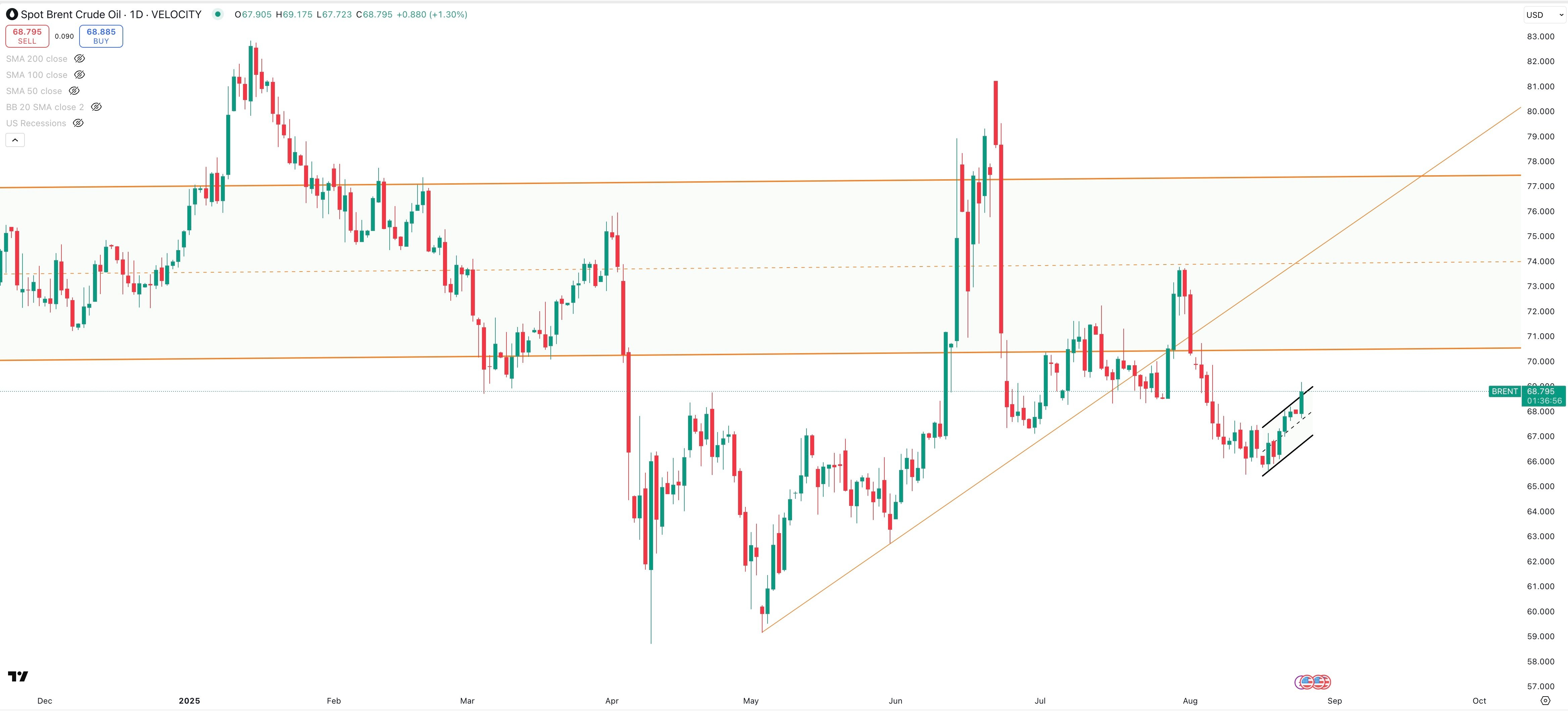 SPOT BRENT Daily