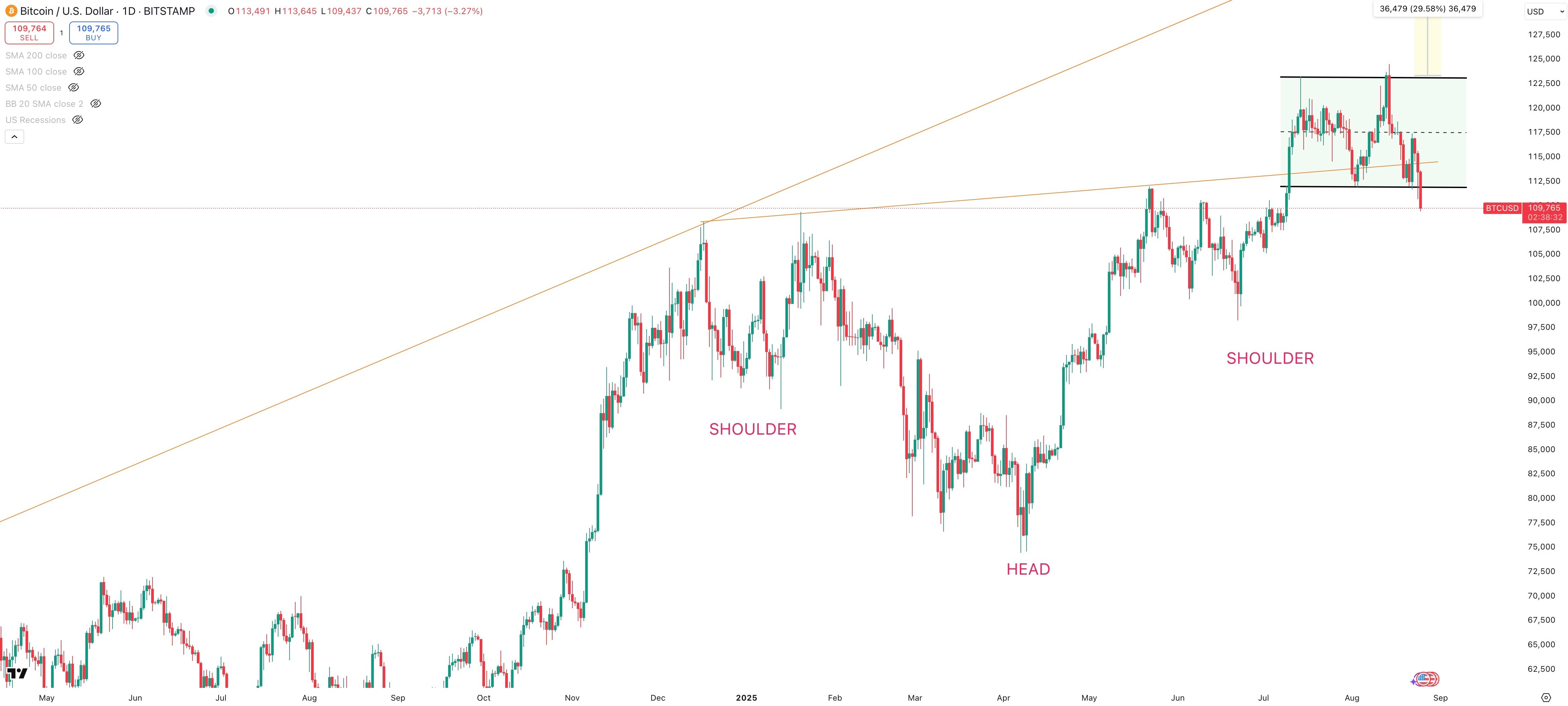 BITCOIN/USD Daily