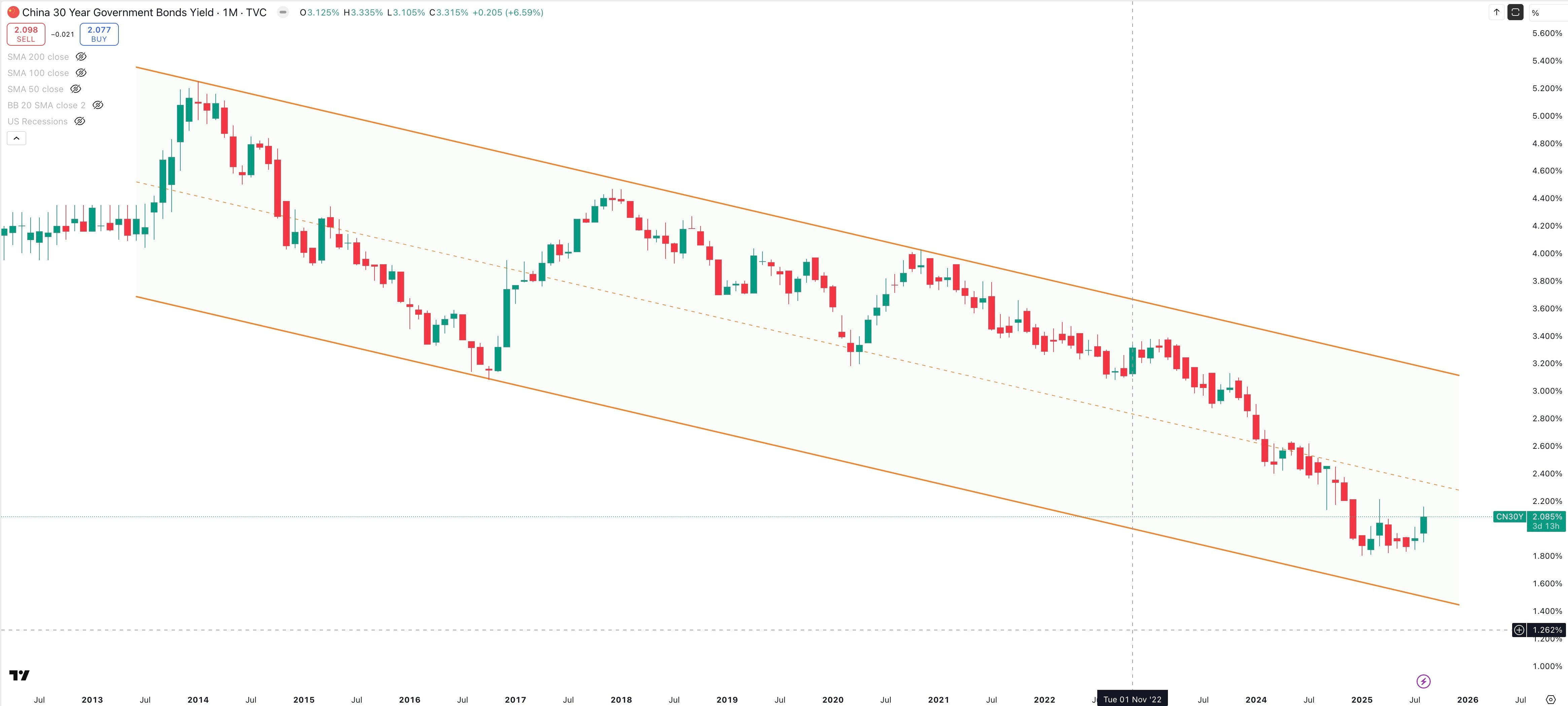 China 30 Year Government Bond Yield Monthly