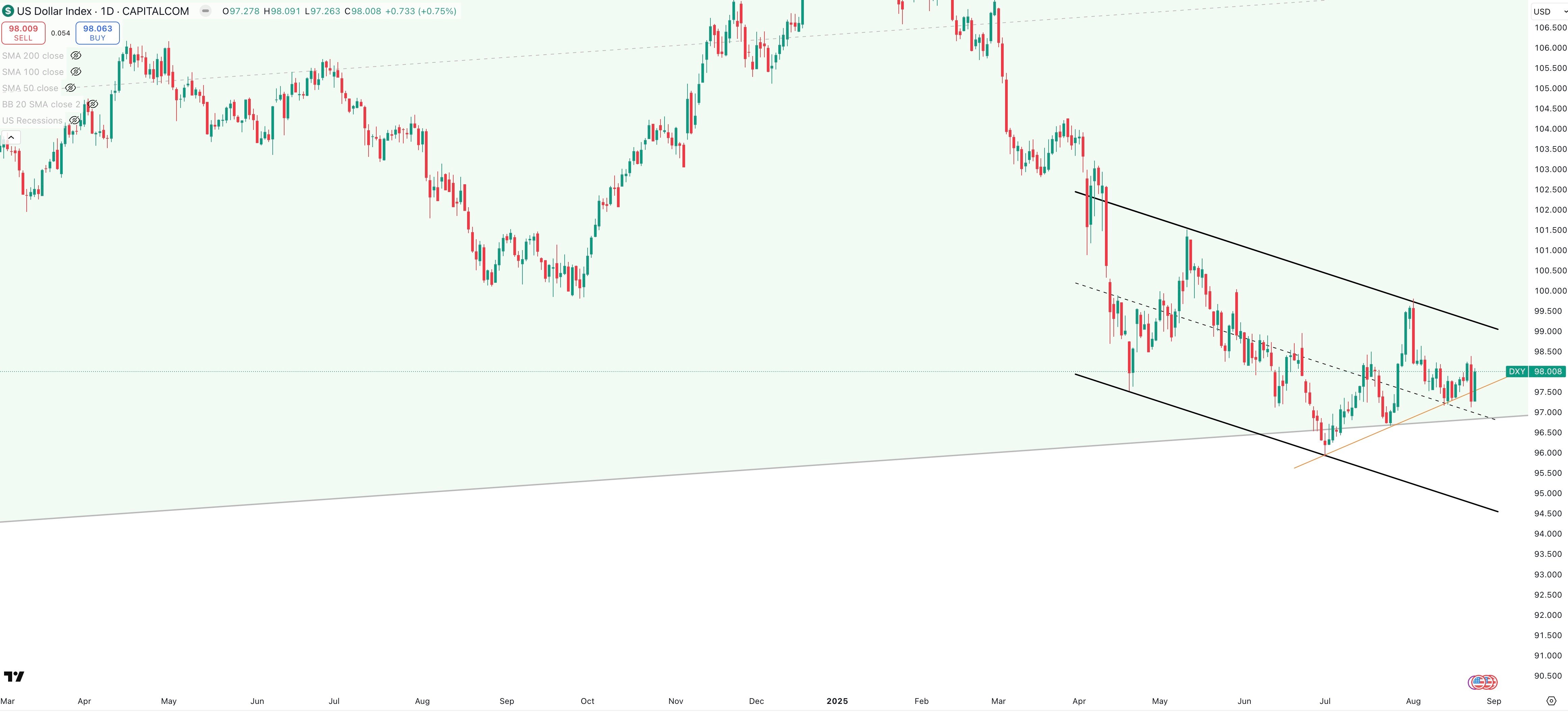 DXY Daily