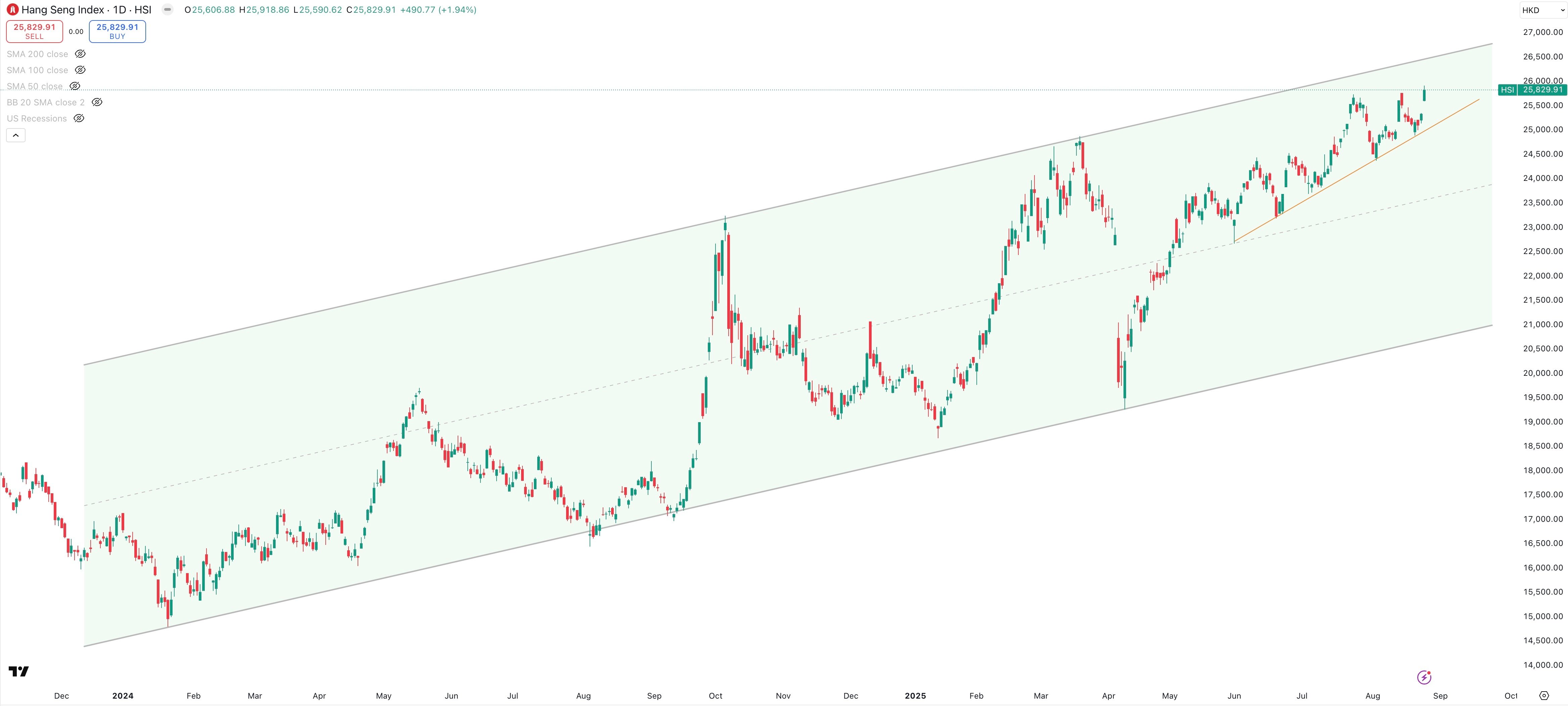 HANG SENG Daily