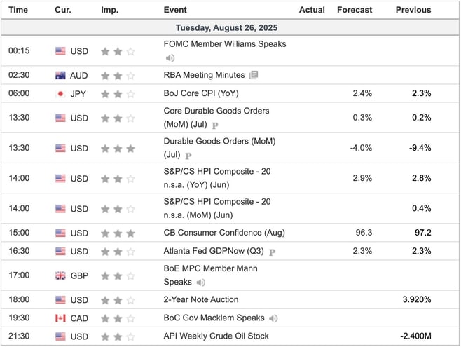Economic Indicators Today