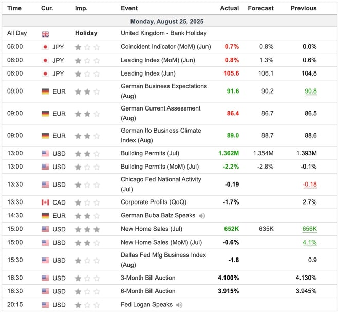 Economic Indicators Released Overnight