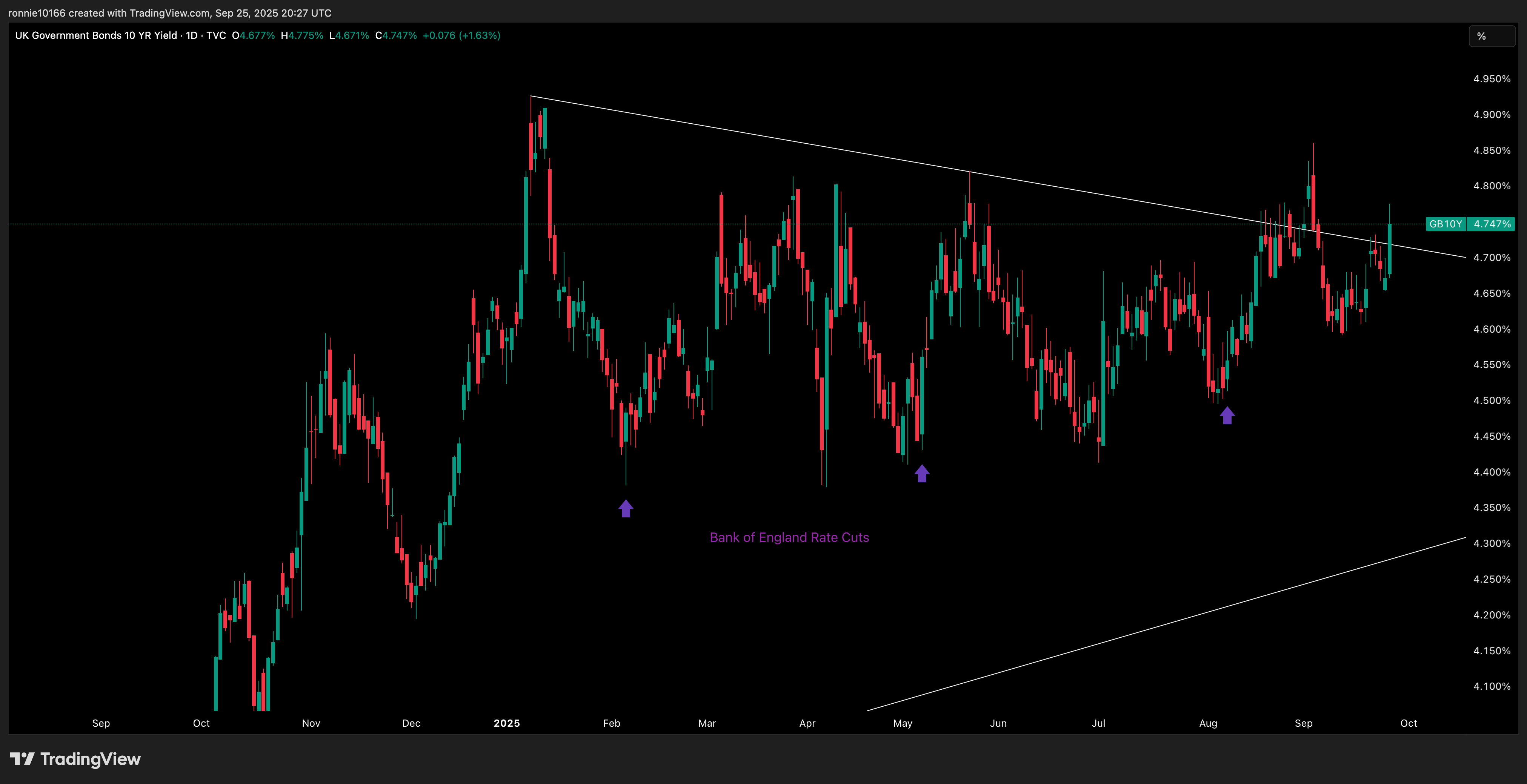 UK 10 Year Government Bond Yield Daily